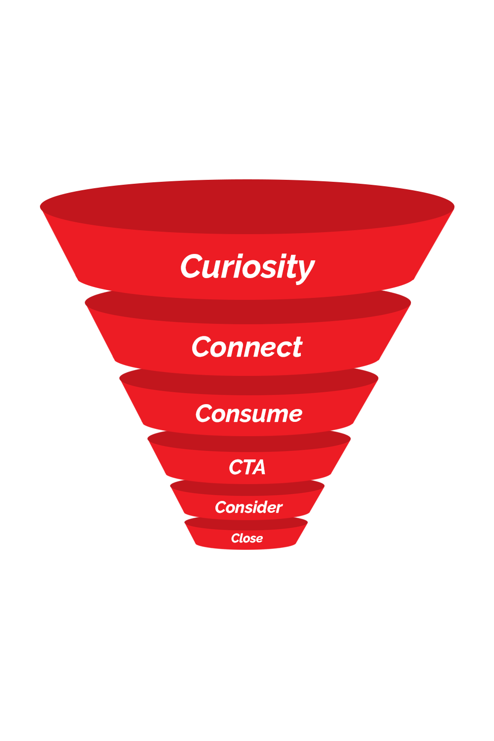 Your Lead Generation Funnel Hull East Yorkshire